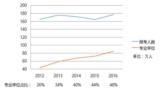 2016年MBA报名人数